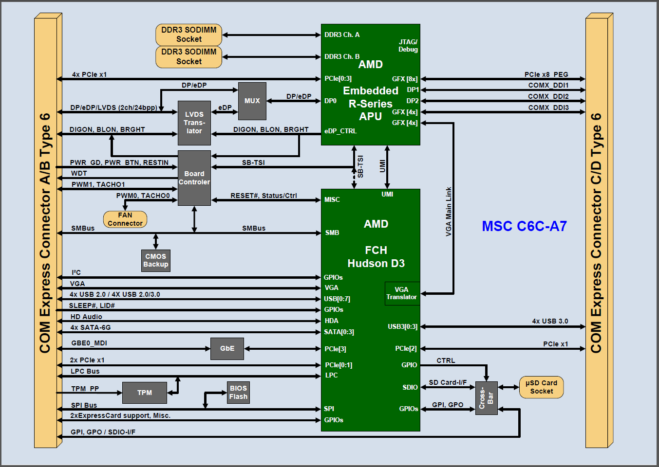 Figure 2: Block diagram of the MSC C6C-A7 CPU module with digital display interfaces